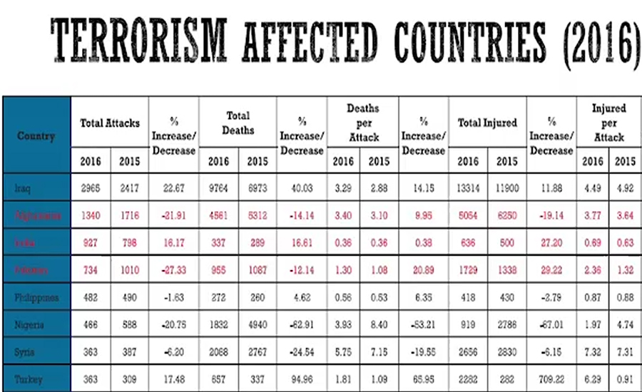 2016 میں پاکستان میں دہشت گردی میں نمایاں کمی ہوئی ، نیکٹا رپورٹ