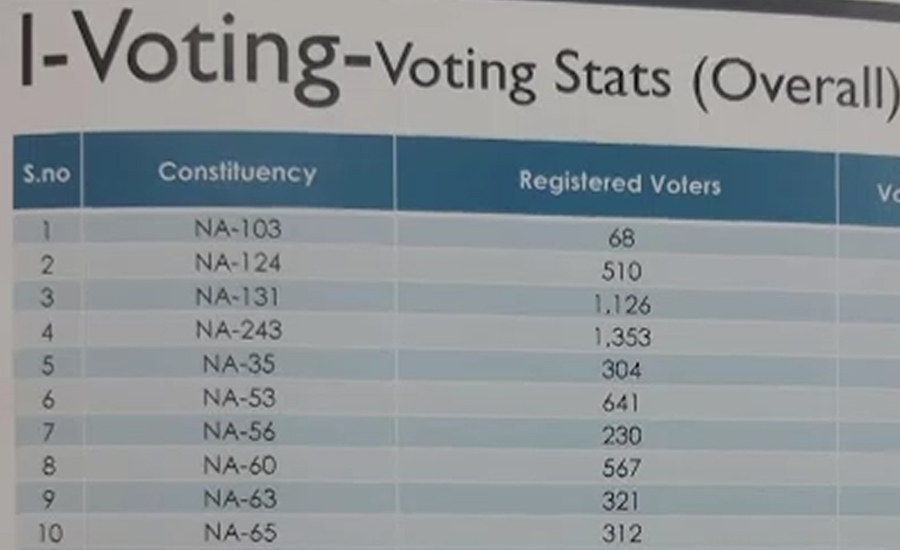 پی پی 168لاہور،4677میں سے صرف3ووٹرز نے آئی ووٹنگ کیلئے رجسٹرڈ کروایا