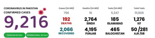  پاکستان ، کورونا وائرس ، متاثرہ ، افراد ، تعداد ، 9216 