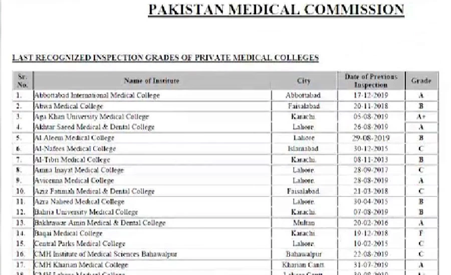 پاکستان میڈیکل کمیشن کی رینکنگ میں من پسند پرائیویٹ کالجز پر نوازشیں