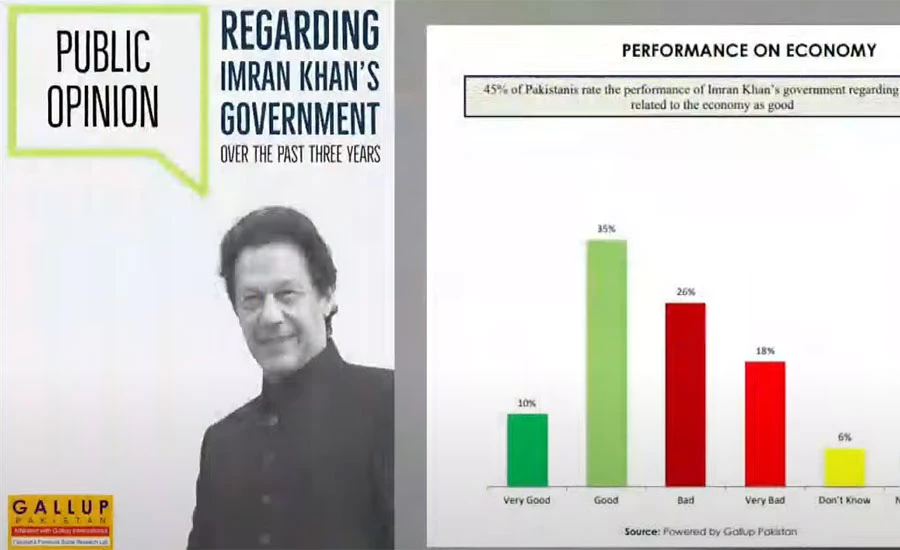 70 فیصد عوام حکومت کی مدت پوری کرنے کے حق میں ہیں ، گیلپ پاکستان کا سروے